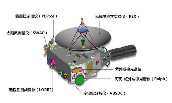 美国探测器成功飞掠冥王星