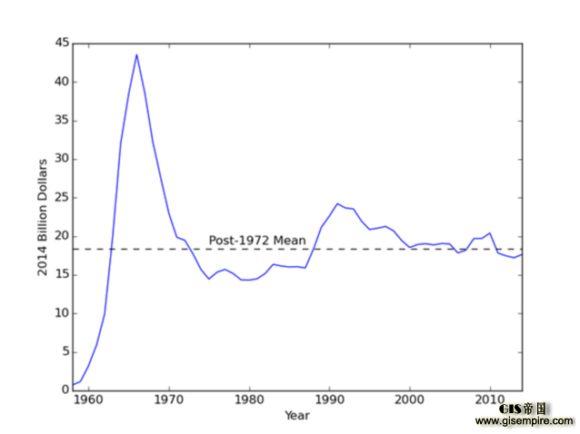 57年的太空探索 NASA究竟花了多少钱