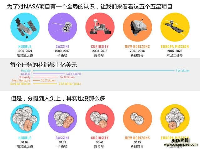 57年的太空探索 NASA究竟花了多少钱