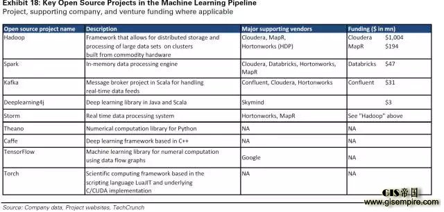 图 18：机器学习管道中的关键开源项目。可用的项目\支持公司和风险投资