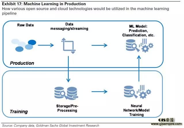图 17:生产中的机器学习:如何在机器学习管道中利用各种开源和云技术