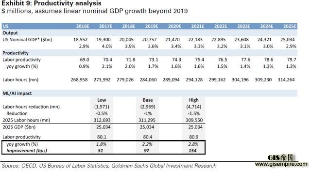 图 9：生产力分析；单位百万美元，假设 2019 年之后 GDP 线性增长