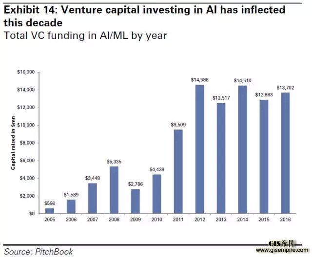 图 14：这十年来，投资人工智能的风险资本出现了暴增